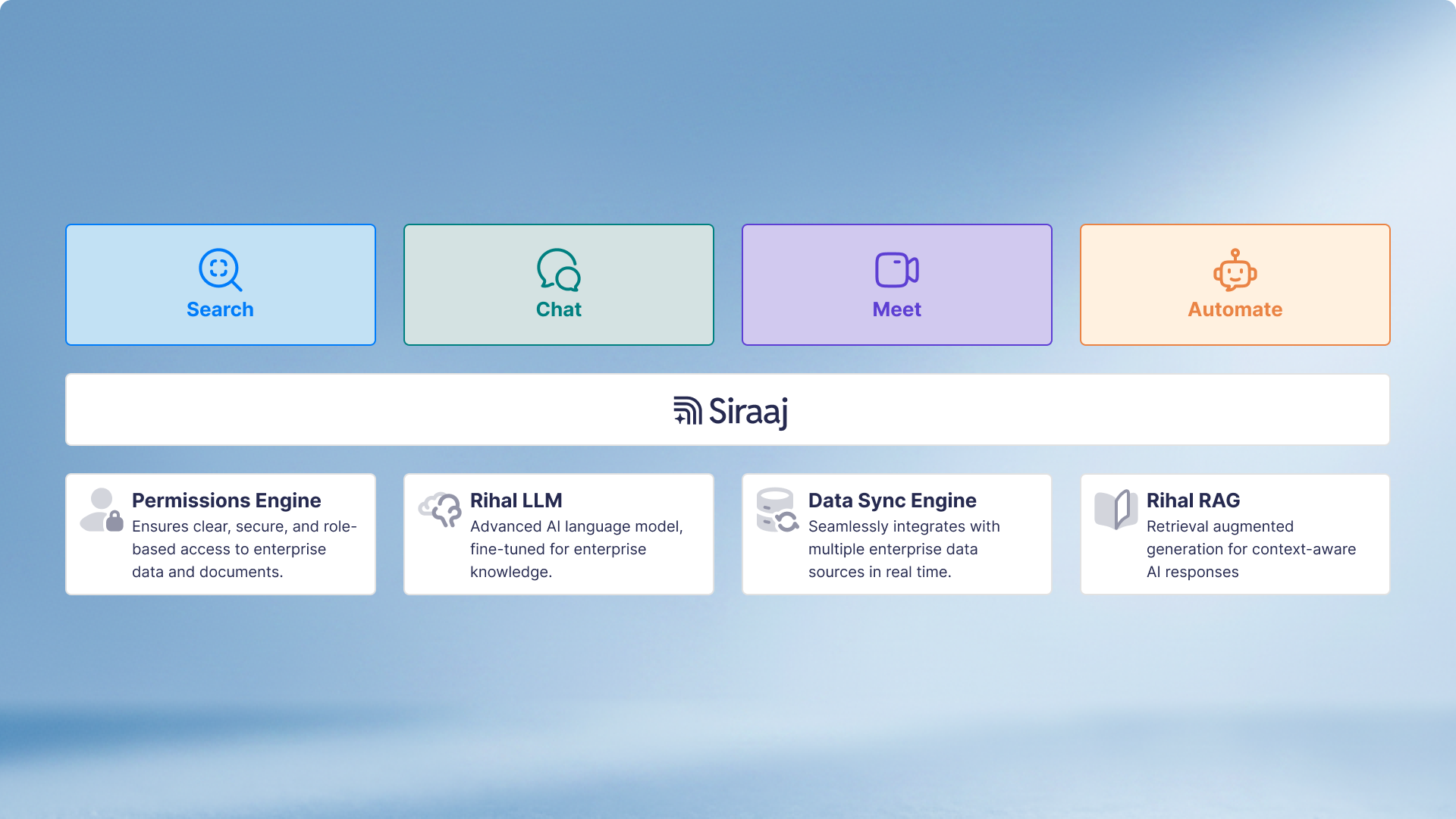 Siraaj’s technical system
